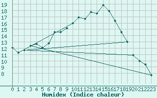 Courbe de l'humidex pour Toenisvorst