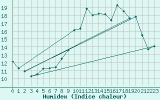 Courbe de l'humidex pour Charleroi (Be)