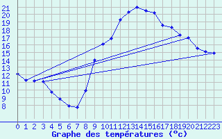 Courbe de tempratures pour Douzens (11)