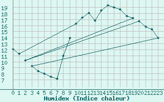 Courbe de l'humidex pour Bordeaux (33)