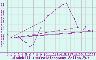 Courbe du refroidissement olien pour Poliny de Xquer