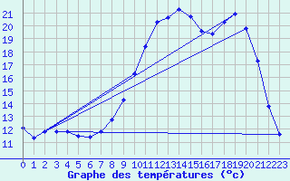 Courbe de tempratures pour Fains-Veel (55)