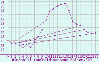Courbe du refroidissement olien pour Weitensfeld