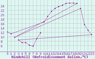 Courbe du refroidissement olien pour Charleville-Mzires (08)