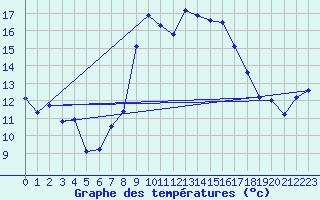 Courbe de tempratures pour Alistro (2B)