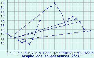 Courbe de tempratures pour Vichres (28)