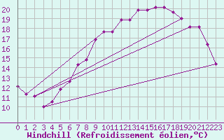 Courbe du refroidissement olien pour Neuchatel (Sw)