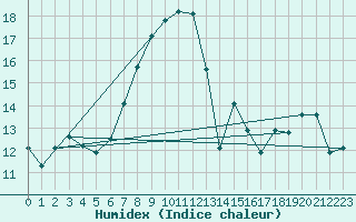 Courbe de l'humidex pour Grimsel Hospiz