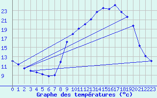 Courbe de tempratures pour Barnas (07)