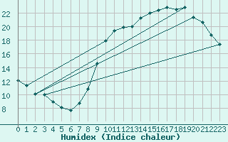 Courbe de l'humidex pour Avord (18)