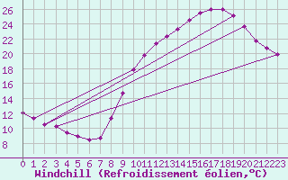 Courbe du refroidissement olien pour Luzinay (38)