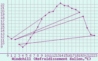 Courbe du refroidissement olien pour Warcop Range