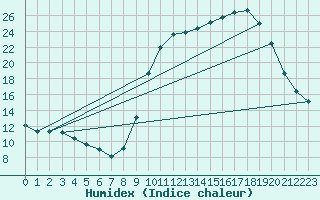 Courbe de l'humidex pour Herserange (54)