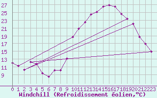 Courbe du refroidissement olien pour La Javie (04)