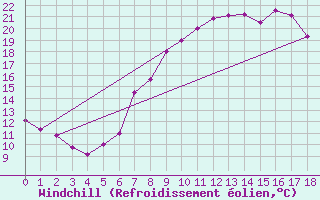 Courbe du refroidissement olien pour Amstetten