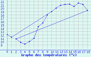 Courbe de tempratures pour Amstetten