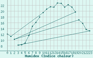 Courbe de l'humidex pour Schpfheim