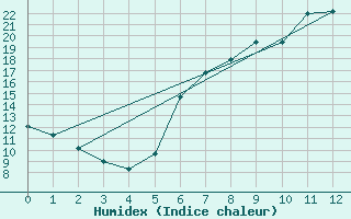 Courbe de l'humidex pour Arnstein-Muedesheim