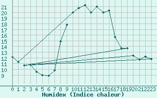 Courbe de l'humidex pour Sattel-Aegeri (Sw)