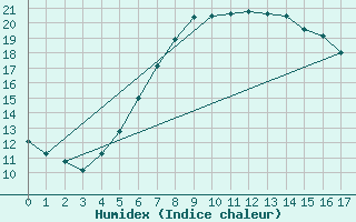 Courbe de l'humidex pour Angelholm