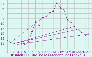 Courbe du refroidissement olien pour Torla