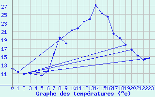 Courbe de tempratures pour Torla