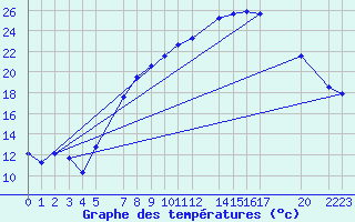 Courbe de tempratures pour Sint Katelijne-waver (Be)