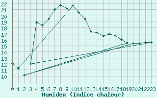 Courbe de l'humidex pour Jomala Jomalaby