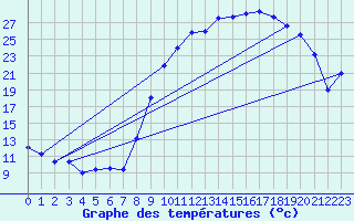 Courbe de tempratures pour Formigures (66)
