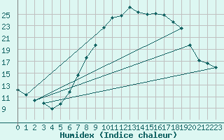 Courbe de l'humidex pour Weilerswist-Lommersu