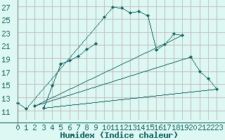 Courbe de l'humidex pour Horn