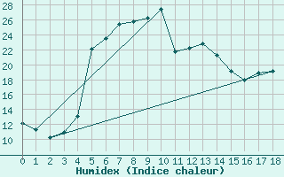 Courbe de l'humidex pour Halsua Kanala Purola