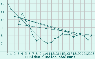 Courbe de l'humidex pour Langnau