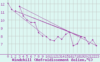 Courbe du refroidissement olien pour Cazats (33)