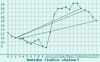 Courbe de l'humidex pour Cabestany (66)