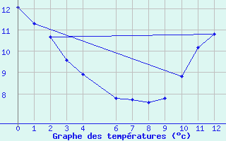 Courbe de tempratures pour Quevaucamps (Be)