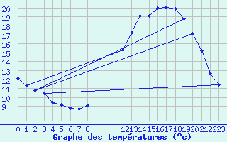 Courbe de tempratures pour Breuillet (17)