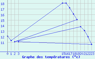 Courbe de tempratures pour Elsenborn (Be)