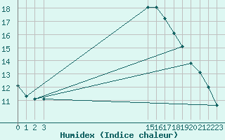 Courbe de l'humidex pour Elsenborn (Be)