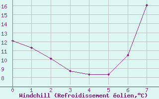 Courbe du refroidissement olien pour Mrida
