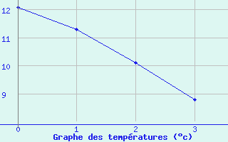 Courbe de tempratures pour Mrida