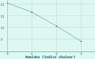 Courbe de l'humidex pour Mrida