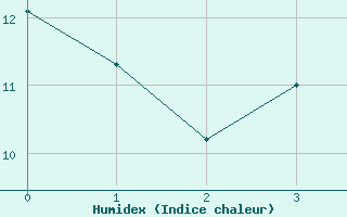 Courbe de l'humidex pour Halsua Kanala Purola