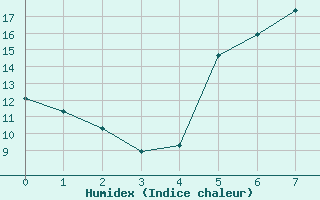 Courbe de l'humidex pour Buchen, Kr. Neckar-O