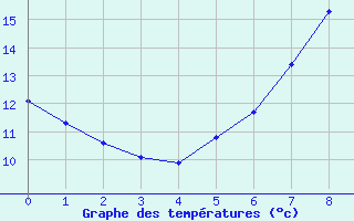 Courbe de tempratures pour Bischofshofen