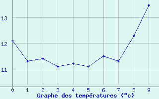 Courbe de tempratures pour Moenichkirchen