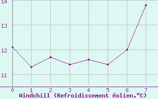 Courbe du refroidissement olien pour Artern