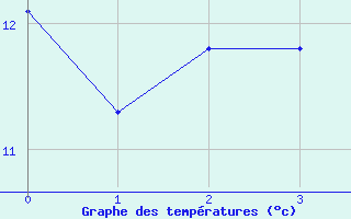 Courbe de tempratures pour Courdimanche (91)