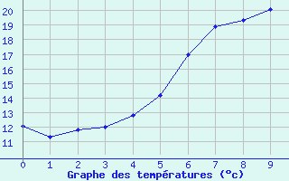 Courbe de tempratures pour Salla Varriotunturi