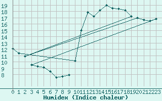 Courbe de l'humidex pour Punta Marina